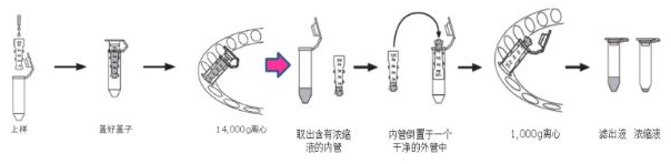 你是那10%正確使用Millipore超濾管的達(dá)人嗎？