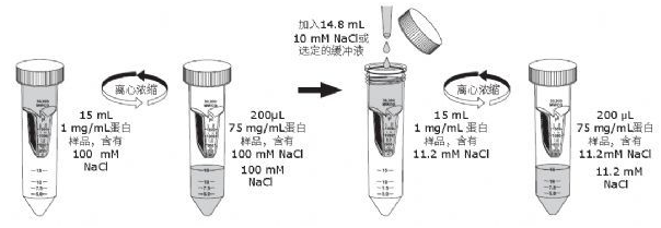 你是那10%正確使用Millipore超濾管的達(dá)人嗎？